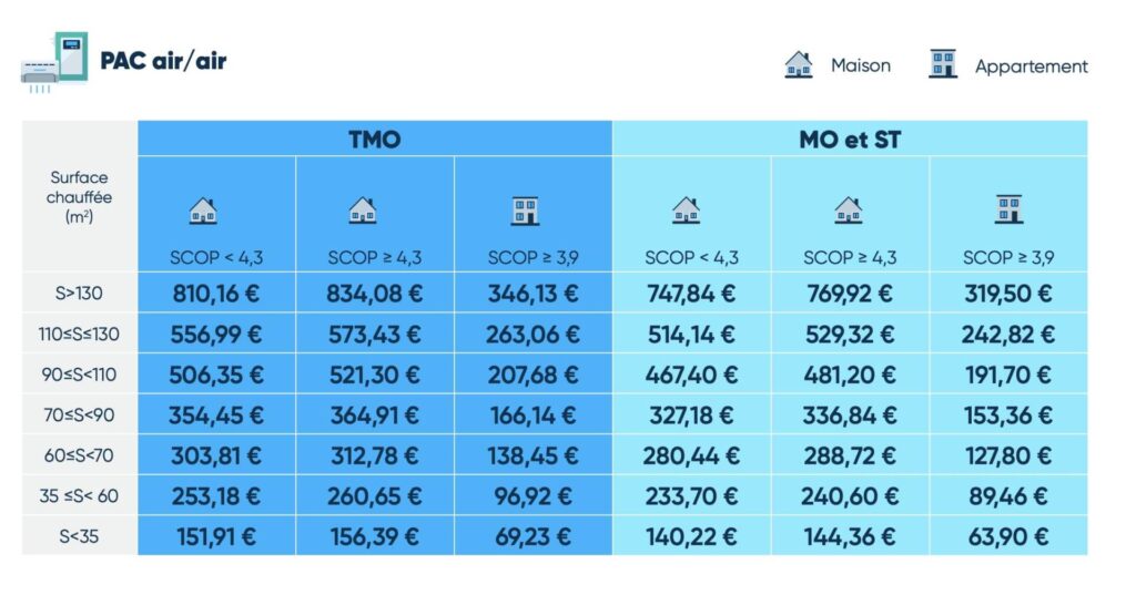 Aide CEE Climatisation réversible, pompe chaleur Air / Air (Certificat d’Economies d’Energies) tableau deuxième semestre 2024 - Solufroid